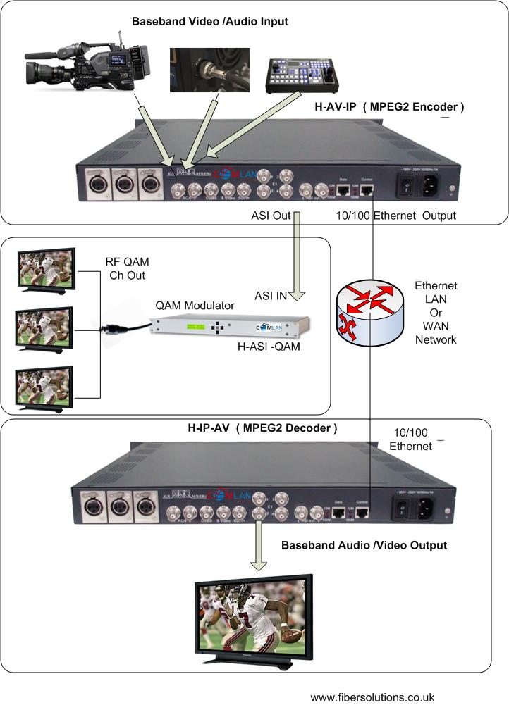 CL-SD-ENC, IP and ASI TS Encoder with SD-SDI and Baseband Video / Audio ...